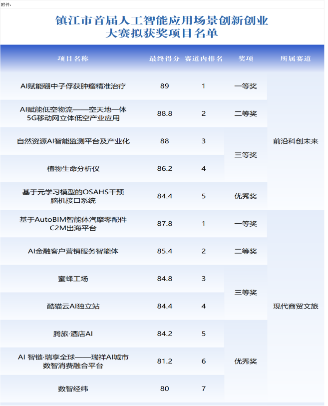 我市两个项目荣获镇江市首届人工智能应用场景创新创业大赛一等奖